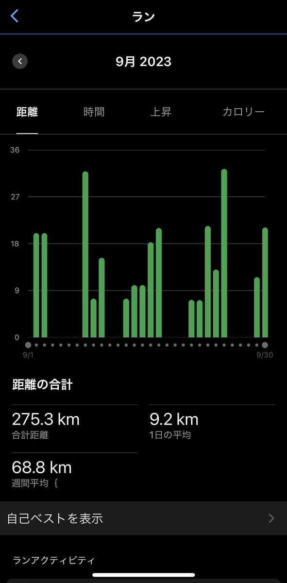 kenzimaechan's tweet photo. 9月最終日は1人ハーフで締め
今月の月間走行距離275k
30kオーバーは2回

こんなに走ったのも何年ぶりだろう(笑)
暑い中頑張ったオレ✌️ https://t.co/Vkvqy7Zshq