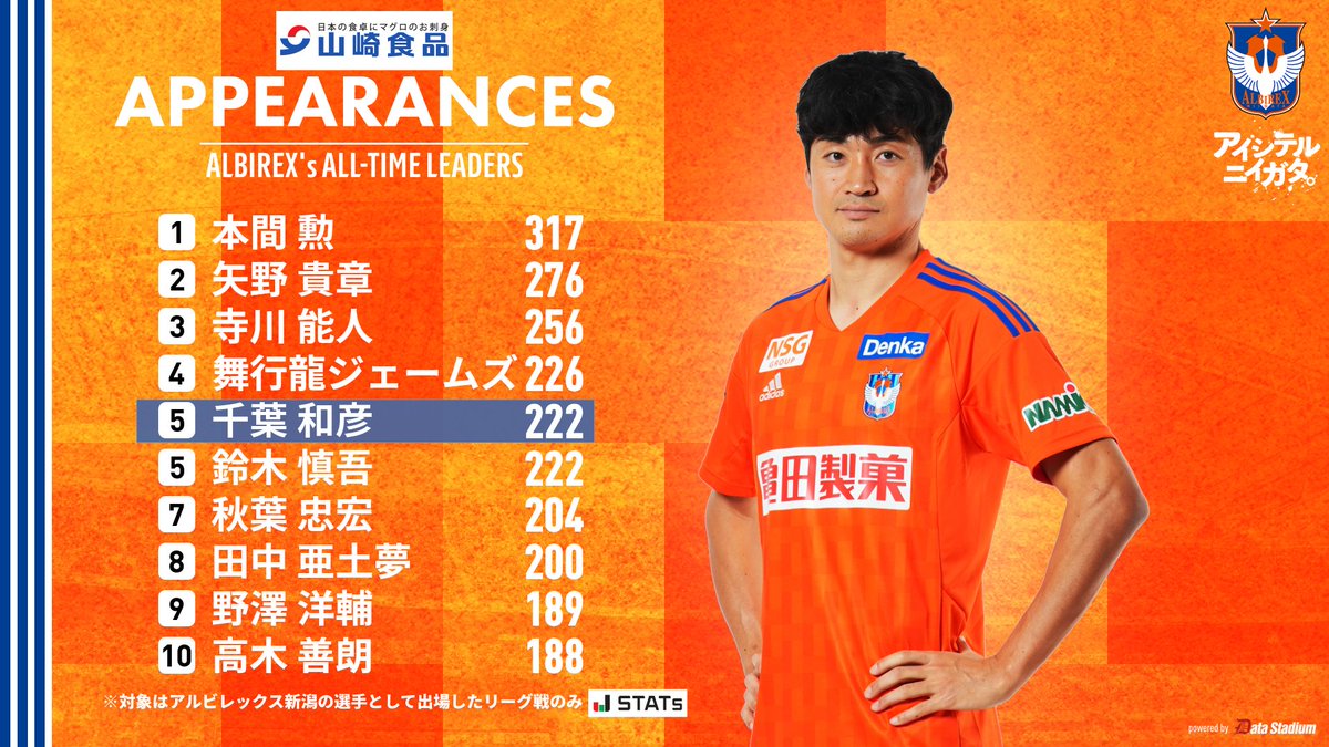 マ*市様 アルビレックス新潟　等身大バナー　高木善朗 アルビレックス新潟 | #高木善朗 選手ナイスゴール🥅⚽️ やったぜ勝点