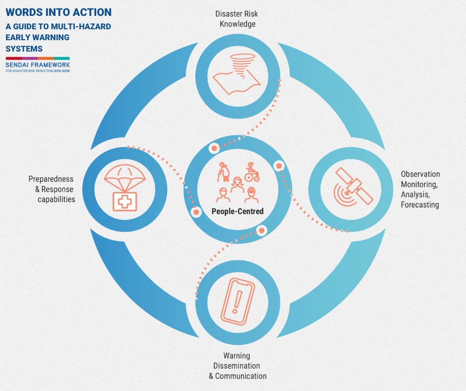 PreventionWeb's tweet photo. #WordsInAction guide on Multi-Hazard #EarlyWarningSystems is available. Check it out ➡️https://t.co/Y3nWsOhdd2 https://t.co/qba7rTUxyL