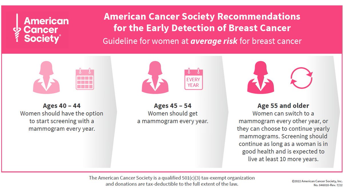 ACSNews's tweet photo. It's #BreastCancerAwarenessMonth! Let @AmericanCancer help take the confusion out of when to #getscreened. Read our recommended guidelines for the age women should get a #mammogram or MRI to help detect #breastcancer early. Read➡️https://t.co/behcEQMAsS https://t.co/FyEypODQIl