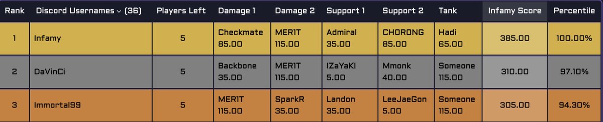 Who could that be in FIRST PLACE? 

It's US! 

Two Teams Eliminated from Playoffs💀💀

Fantasy #OWL2023 Tournament continues tomorrow with two more elimination matches!

#OWLGrandFinals #FantasyEsports