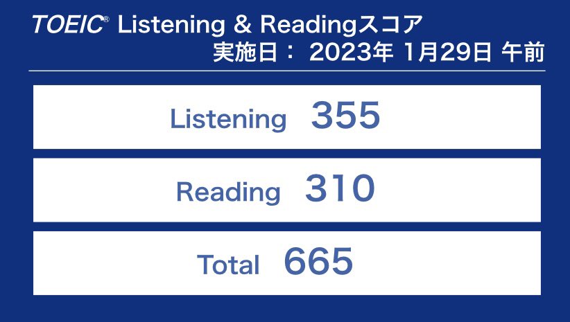 yolo_adventure's tweet photo. 4月から放送大学情報コースに入学。
それと並行して英語にも力を入れています。

・2023年前期目標　→全て達成
　　　TOEIC700  
　　　14単位取得
　　　学習のペースを掴む

・2023年後期目標
　　　18単位取得
　　　TOEIC800

目標は高めに！
倒れるなら前のめりで！！ https://t.co/ElrKeUBDZ2