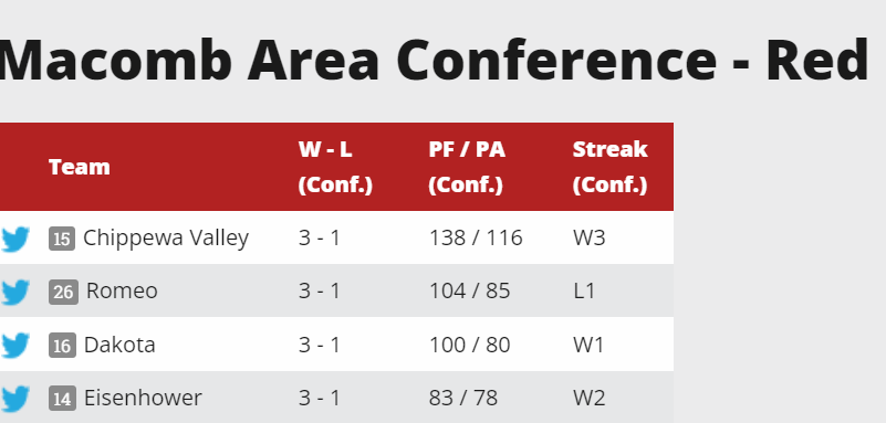 TheD_Zone's tweet photo. The MAC Red is in a FOUR-WAY TIE after 6 weeks. 

Next week it'll be:  
Dakota vs. Eisenhower 
Chippewa Valley vs. Romeo  

Buckle up! It'll be an insane week 7! https://t.co/WMpEWshW9A