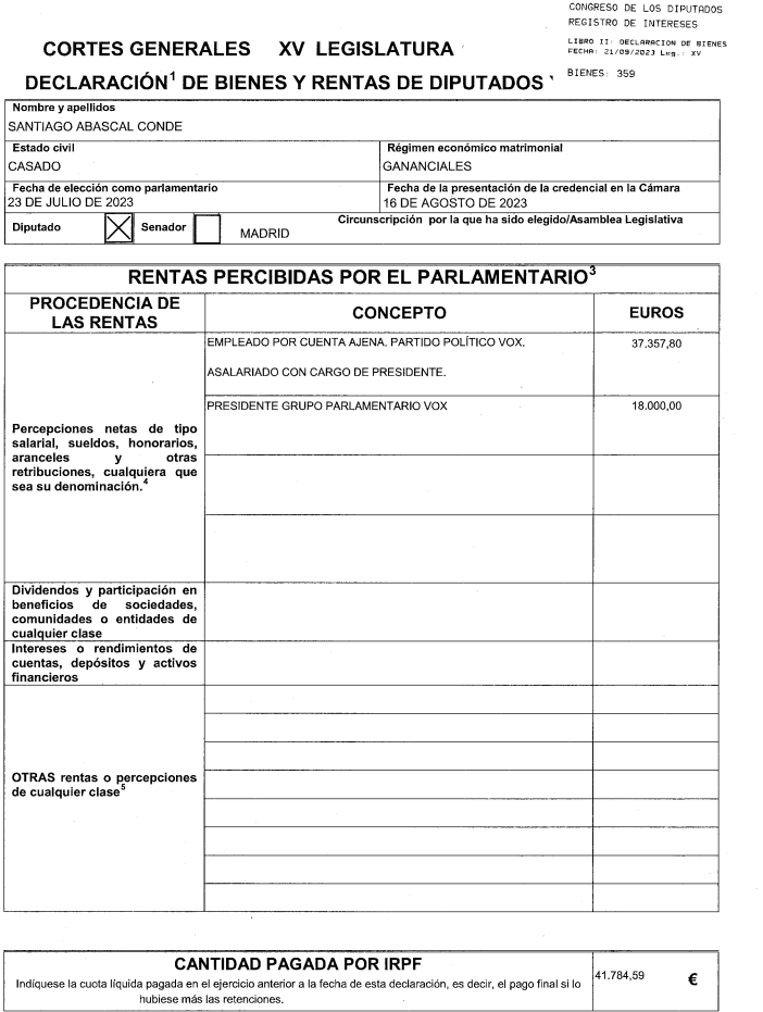comuflauta's tweet photo. Santiago Abascal actualiza su declaración de bienes.
 
Cobra en total 113.000 euros al año.

57.198€ como diputado.
18.000€ como presidente del grupo parlamentario VOX.
37.357€ como presidente de partido.

-

Cobra 20.000 euros más que el presidente de gobierno. https://t.co/pHlLshY9vN