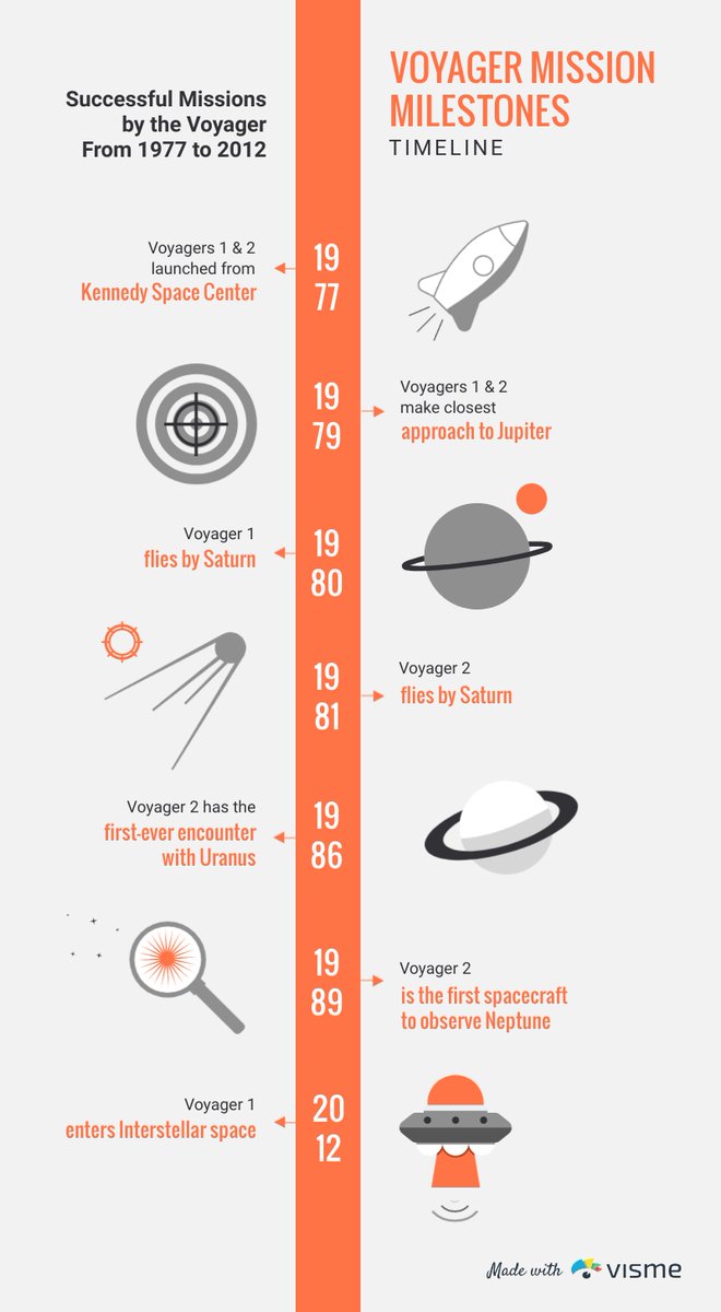 OkcWebDev's tweet photo. Termination Shock The termination shock is a region in the solar system where the solar wind, a stream of charged particles emanating from the Sun begins to slow down and transition to subsonic speeds #TerminationShock #heliosphere #Heliopause #voyager #infographics #infographic https://t.co/JAcD8JoAMT