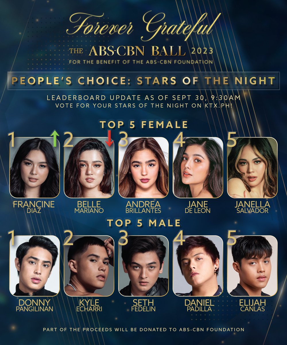 ABSCBN's tweet photo. Today is the big day! A night where the stars will shine bright on the crimson catwalk! But who is destined to win the People's Choice: Stars of The Night, People's Choice Power Couple and Star Magic Fan Favorite awards!

These are the leaderboards as of September 30, 2023, 9:30 AM. 

It's getting very tight on the top spots! It's still unpredictable who will be the final winners! Keep on voting for your favorite artist! Go to:

https://t.co/baERQHMWDr

Your support to your favorite artists is truly appreciated! And we are Forever Grateful for the love! Your votes also have the power to help as part of the proceeds will be donated to the ABS-CBN Foundation!

And you can also vote via Youtube Superchats on the day of the Ball! 

Watch the ABS-CBN Ball livestream on the official Youtube Channels of ABS-CBN Entertainment or https://t.co/yrb6y0cmrw tonight, September 30, Saturday, starting at 6 PM! Just type your Superchats, category and name of artist you want to vote for.

P1 worth of Superchats = 1 vote. 

#ABSCBNBall2023
#ABSCBNBallRedCarpet2023