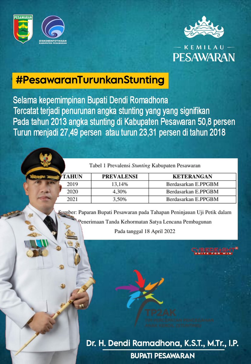 Good Morningggg
Selamat Sarapan Mowning 
. 
Bupati Pesawaran 
Dendi Ramadhona 
Berhasil turunkan angka stunting di Pesawaran, secara signifikan 
. 
Dendi Ramadhona 
Nanda Indira Dendi 
 
#PesawaranTurunkanStunting