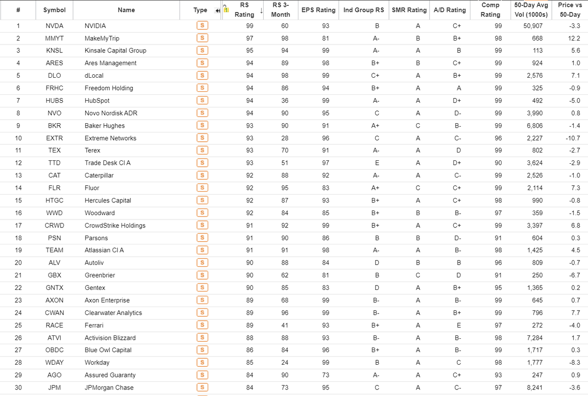 EPS Acceleration screener. 30 names sorted by RS descending. #IBDPartner
$NVDA $MMYT $ARES $DLO $HUBS $TEX $TTD $CAT $FLR $WWD $AXON
90%+ of biggest stock market winners showed EPS accel b4 or during their huge price moves.
Scan via @MarketSmith platform bit.ly/3OchhnU