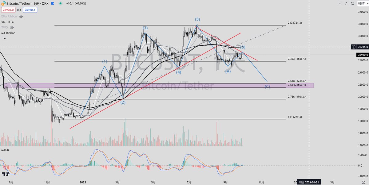 This is a chart that is very predictive about #Bitcoin .
- 0.618
- 22,000 USD
#BTC 
#BTCUSDT