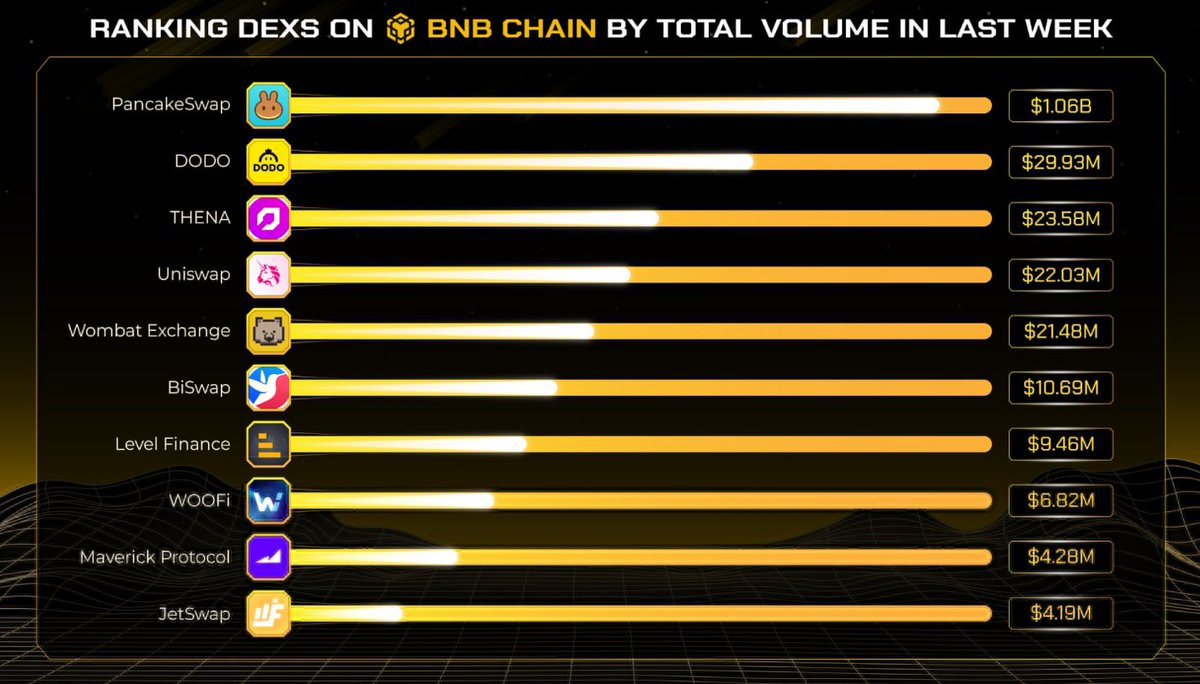 🚀 Battle of the @BNBCHAIN DEXs! 📊

Want to know who ruled the BNBCHAIN trading arena last week? 🤑

Discover the top DEXs by total volume and stay ahead in the crypto game! 💰💥

#BNBCHAIN #BSCHunter