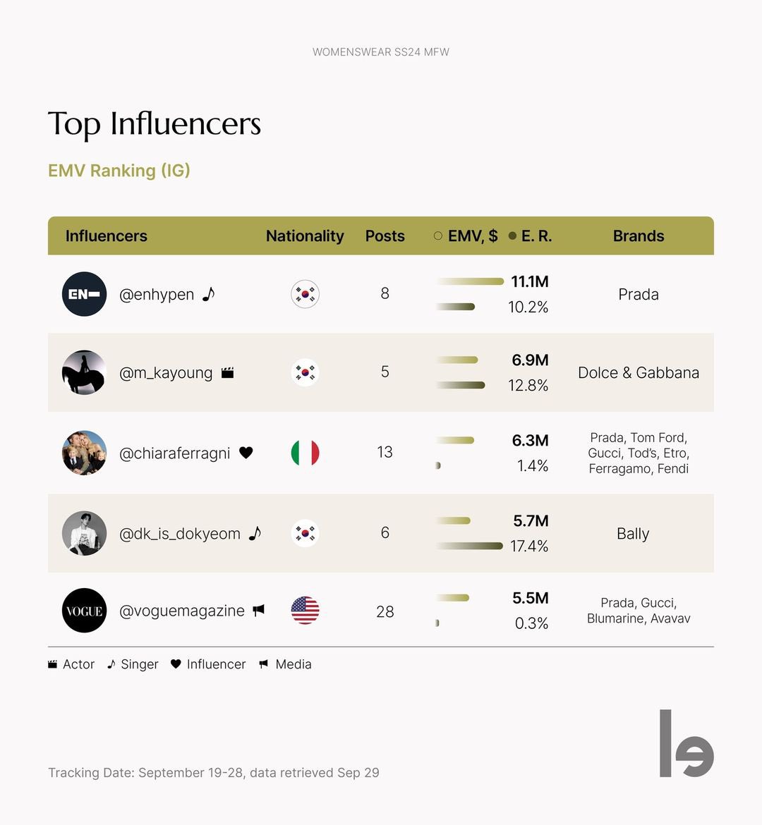 viraltakes's tweet photo. ENHYPEN rank as Most Visible Influencer during the Womenswear SS24 Milan Fashion Week, generating a total of $11.1M in Earned Media Value (EMV) and 10.2% Engagement Rate for @Prada, with 8 posts. (via Lefty) https://t.co/EsxSG6KVpZ