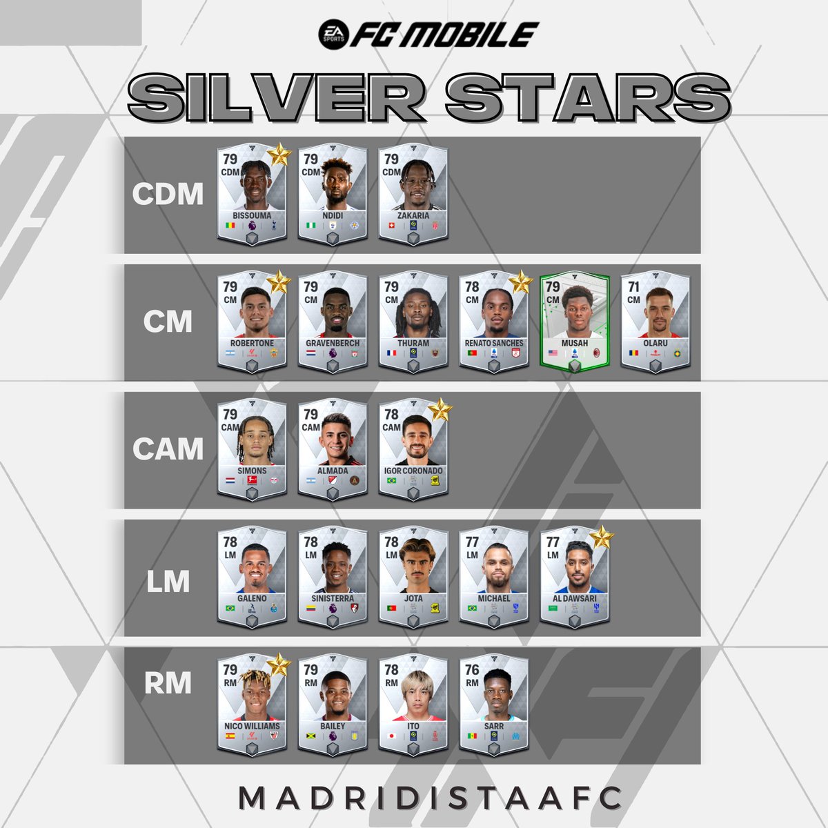 MadridistaaFC's tweet photo. Silver Stars: FC Mobile's Hidden Gems ⭐

Ranked Silvers are the new meta in FC Mobile. Rank them up to Red/Orange with 10-15 training, and they'll outperform big names like R9, Haaland, Mbappe, Gullit, Maldini, and Yashin. 💎⚽ 

#FCMobile #SilverStars https://t.co/aRYPhQMrq0