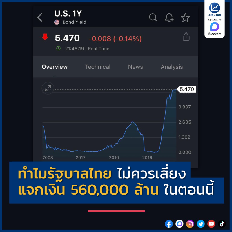 longtunman's tweet photo. ทำไมรัฐบาลไทย “ไม่ควรเสี่ยง” แจกเงิน 560,000 ล้านบาทในตอนนี้

https://t.co/pUPFQiDFUd
