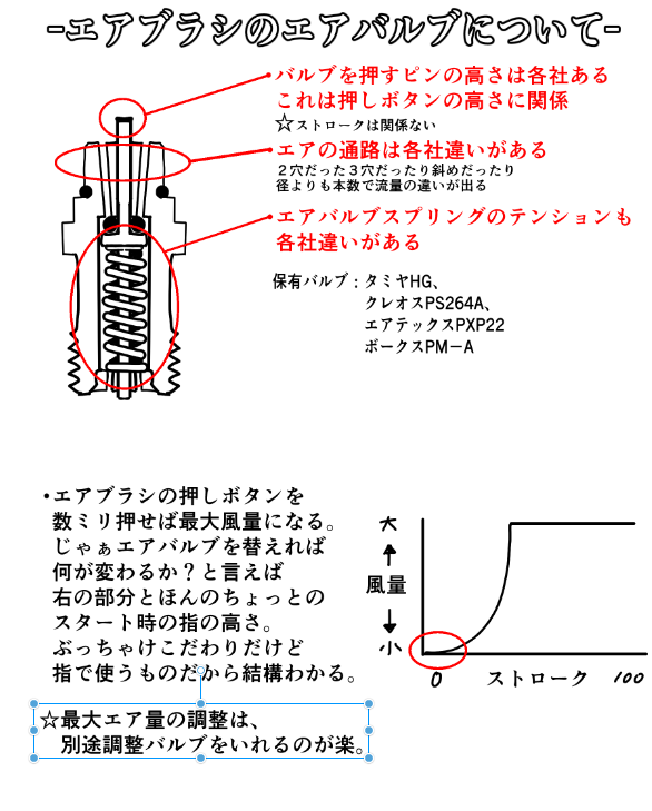 今のところの #エアバルブ の理解
#エアブラシ のエアバルブも奥が深いなぁとか思うなど
ストロークというよりはスプリングテンションと解放点の位置って感
もっといろんなバルブを試したいところ 