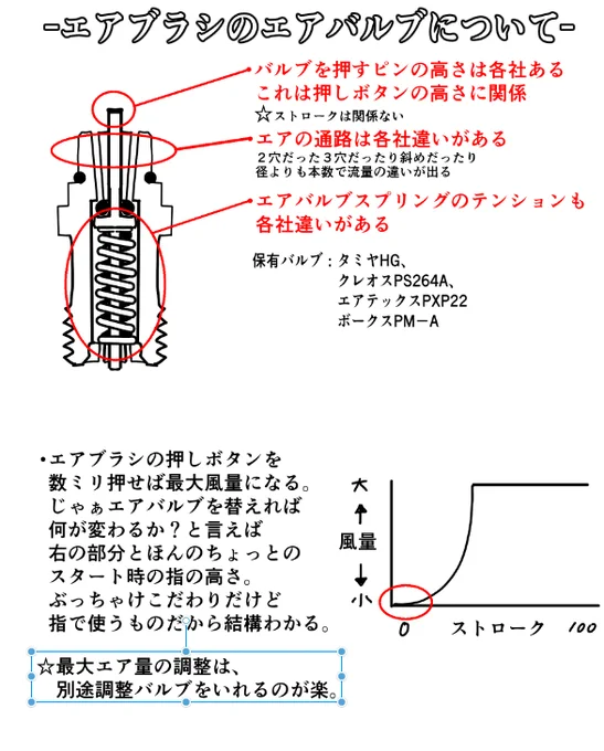 今のところの #エアバルブ の理解
#エアブラシ のエアバルブも奥が深いなぁとか思うなど
ストロークというよりはスプリングテンションと解放点の位置って感
もっといろんなバルブを試したいところ 