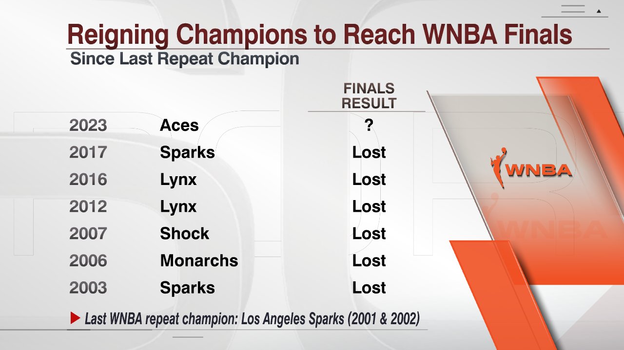 Las Vegas Aces 2023 WNBA Postseason Stats - ESPN