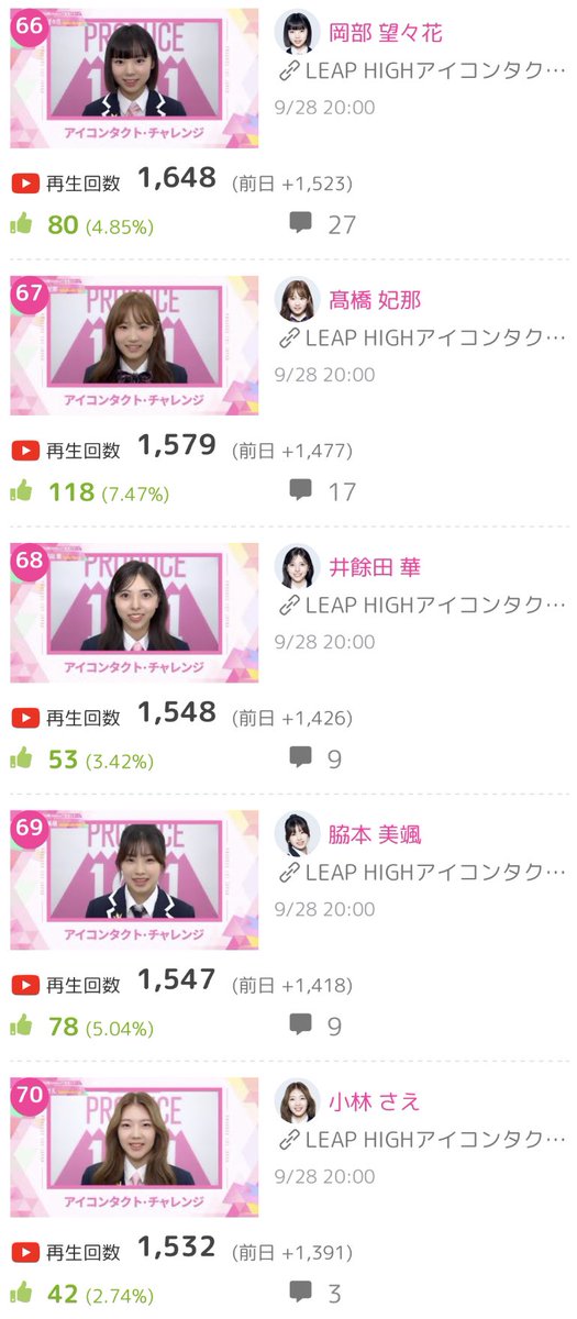 KPOP_JUICE_JP's tweet photo. 【#日プ女子 (PRODUCE 101 JAPAN THE GIRLS)】
LEAP HIGH アイコンタクト 再生数ランキング🎉✨✨

61位 #高見文寧 #TAKAMIAYANE
62位 #坂東楓夏 #BANDOFUKA
63位 #青木友香 #AOKIYUKA
64位 #太田紗蘭 #OTASARA
65位 #佐藤あめり #SATOAMELI
66位 #岡部望々花 #OKABENONOKA
67位 #髙橋妃那 #TAKAHASHIHINA
68位 #井餘田華 #IYOTAHANA
69位 #脇本美颯 #WAKIMOTOMIHAYA
70位 #小林さえ #KOBAYASHISAE
71位 #松下実夢 #MATSUSHITAMIYU
72位 #中野心結 #NAKANOKOKONA
73位 #田淵美優 #TABUCHIMIU
74位 #鈴木玲名 #SUZUKIRENA
75位 #中村葵 #NAKAMURAAOI
76位 #加藤愛梨 #KATOAIRI
76位 #田中花 #TANAKAHANA
76位 #関口理香子 #SEKIGUCHIRIKAKO
79位 #髙木舞優 #TAKAGIMAYU
80位 #片岡陽音 #KATAOKARIO

👇最新ランキング👇
https://t.co/W56ax5AEjj

#日プ女子 #日プ #日プ3 #プデュ #日プガールズ #PRODUCE101 #PRODUCE101JAPAN #LEAPHIGH #PRODUCE101JPTHEGIRLS