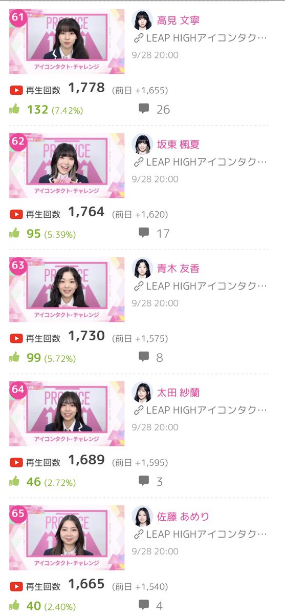 KPOP_JUICE_JP's tweet photo. 【#日プ女子 (PRODUCE 101 JAPAN THE GIRLS)】
LEAP HIGH アイコンタクト 再生数ランキング🎉✨✨

61位 #高見文寧 #TAKAMIAYANE
62位 #坂東楓夏 #BANDOFUKA
63位 #青木友香 #AOKIYUKA
64位 #太田紗蘭 #OTASARA
65位 #佐藤あめり #SATOAMELI
66位 #岡部望々花 #OKABENONOKA
67位 #髙橋妃那 #TAKAHASHIHINA
68位 #井餘田華 #IYOTAHANA
69位 #脇本美颯 #WAKIMOTOMIHAYA
70位 #小林さえ #KOBAYASHISAE
71位 #松下実夢 #MATSUSHITAMIYU
72位 #中野心結 #NAKANOKOKONA
73位 #田淵美優 #TABUCHIMIU
74位 #鈴木玲名 #SUZUKIRENA
75位 #中村葵 #NAKAMURAAOI
76位 #加藤愛梨 #KATOAIRI
76位 #田中花 #TANAKAHANA
76位 #関口理香子 #SEKIGUCHIRIKAKO
79位 #髙木舞優 #TAKAGIMAYU
80位 #片岡陽音 #KATAOKARIO

👇最新ランキング👇
https://t.co/W56ax5AEjj

#日プ女子 #日プ #日プ3 #プデュ #日プガールズ #PRODUCE101 #PRODUCE101JAPAN #LEAPHIGH #PRODUCE101JPTHEGIRLS