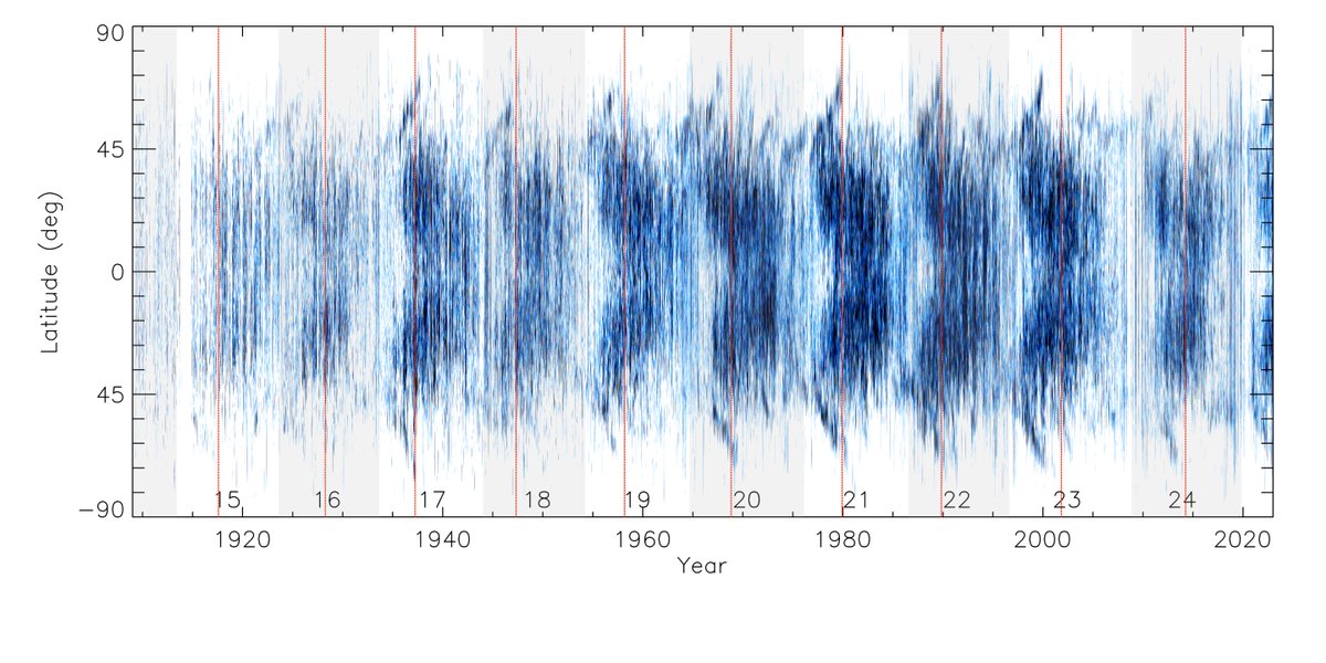 In this work we used data from 15 observatories covering the period 1909 to 2022. We were thus able to map filament locations and areas for more than 100 years as seen in this butterfly (time/latitude) diagram where we compile all data together.