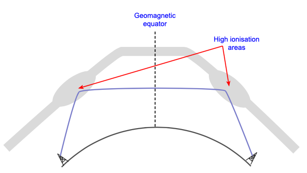 Transequatorial propagation is a really fascinating form of ionospheric propagation that occurs across the equator.

Discover more: electronics-notes.com/articles/anten…

#radiopropagation #hamradio #hamr #AmateurRadio