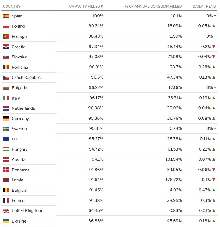 ViborcCom's tweet image. Most of the #EU countries have their #gas storages filled! The EU has reached 90% of its capacities filled back in mid-August.

Top 5:

🇪🇸 #Spain  - 100%
🇵🇱 #Poland  - 99.24%
🇵🇹 #Portugal - 98.43%
🇭🇷 #Croatia - 97.34%
🇸🇰 #Slovakia - 97.03%

More details: viborc.com/europe-gas-sto…