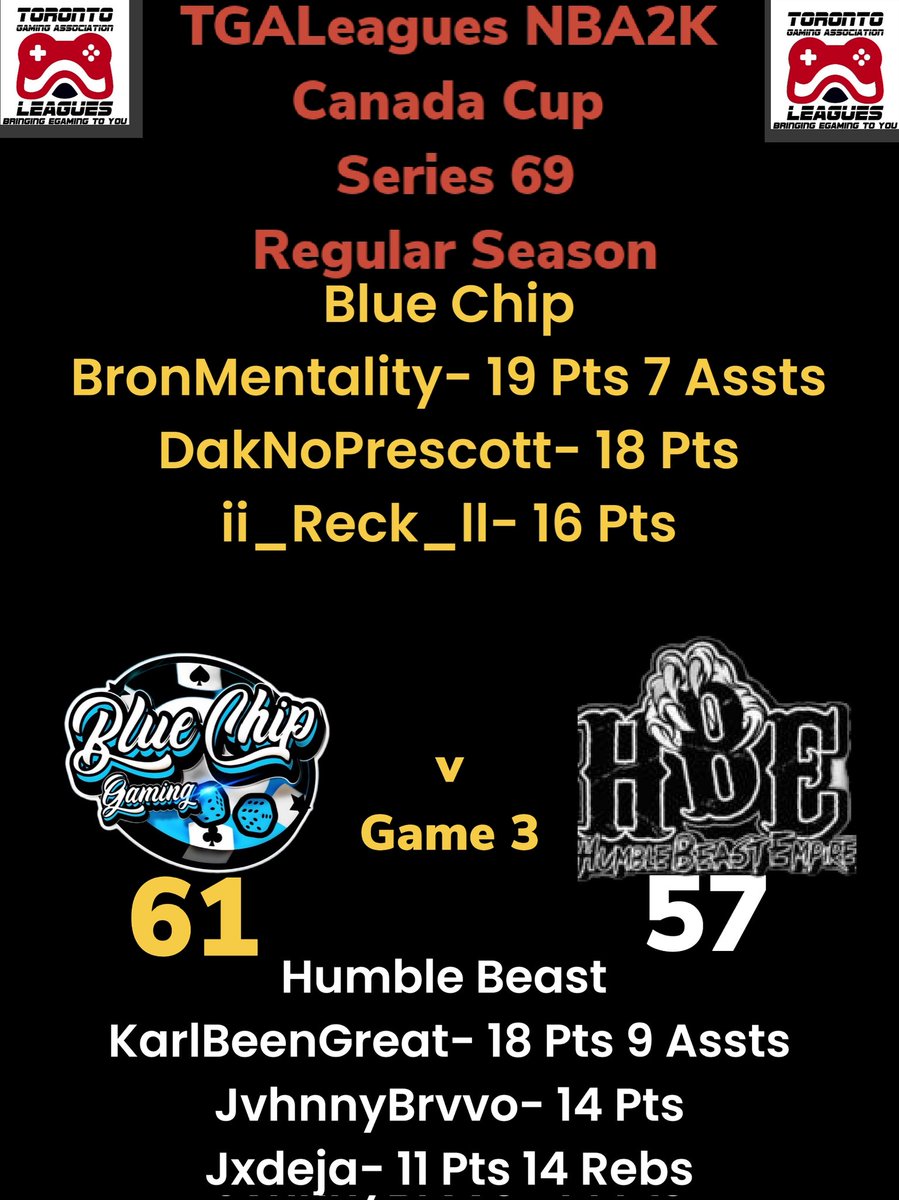TGALeagues NBA2K Canada Cup Series 69 Blue Chip Over Humble Beast GAME 3 #TGALeagues #NBA2K #CANADACUP #SERIES69 #5V5PROAM @LeaguesTGA