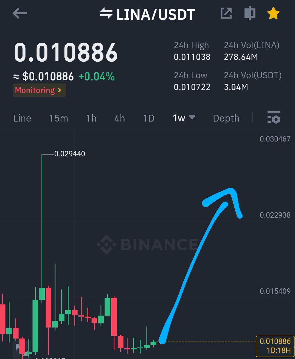 GVRCALLS's tweet photo. $LINA will reverse at 0.0098$ or 0.011$ and then it will hit these 3 targets
P1 : 0.014$
P2 : 0.018$
P3 : 0.022$
#linausdt almost dumped 300% in the past 2 months , #linacoin 2X soon 🔜 #Bitcoin Mooning https://t.co/sIdMZZwmNW