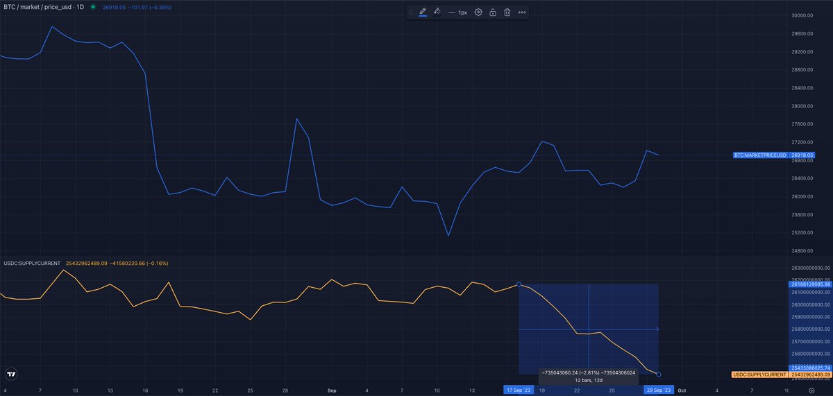 Stablecoins Update

This is very concerning. USDT and TUSD supply are slowly increasing while the USDC is decreasing. Therefore, since only USDC is in a downfall, we can assume that the USDC is the only redeemable stablecoin and the entire market has ~24B Fiat Liquidity. This