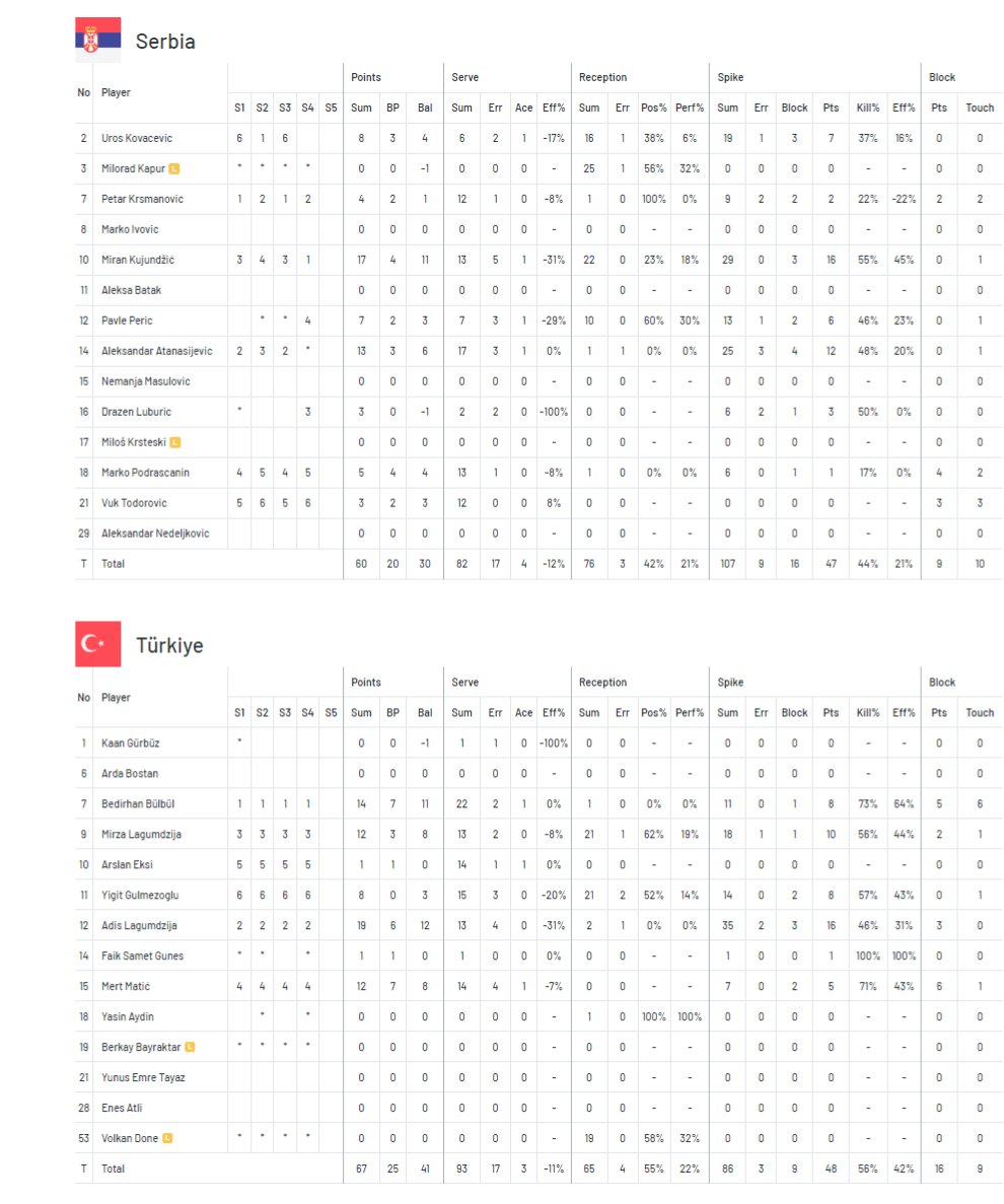 Temmzvolley's tweet photo. 🇹🇷Türkiye 3⃣-1 🇷🇸Sırbistan

25/22,  20/25,  25/14,  25/20

#FileninEfeleri #CloserToParis https://t.co/CDSN0uj1v5