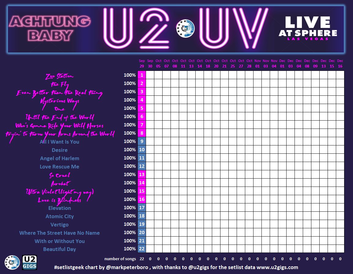 markpeterboro's tweet photo. After nearly four years , U2 are back, with the first of 25 shows at Las Vegas Sphere.
 #U2Sphere #setlistgeek @u2gigs (1/25) https://t.co/O2wZDFNJ6d