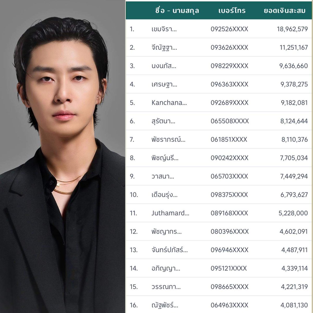 TTOOPPTTTOOOPPP's tweet photo. ยอด Top Spender งานพัคซอจุนเปลี่ยนคนละคร่าาาา เป็นคุณเขมจิราที่ยอด 18ล้านกว่าบาท!!!!!!! โหดสัสสสส อันนี้คือซื้อ Lotus ทั้งสาขามาเปิดเองแล้วอ่ะค่ะ 555 https://t.co/s2sLa7Mk7i