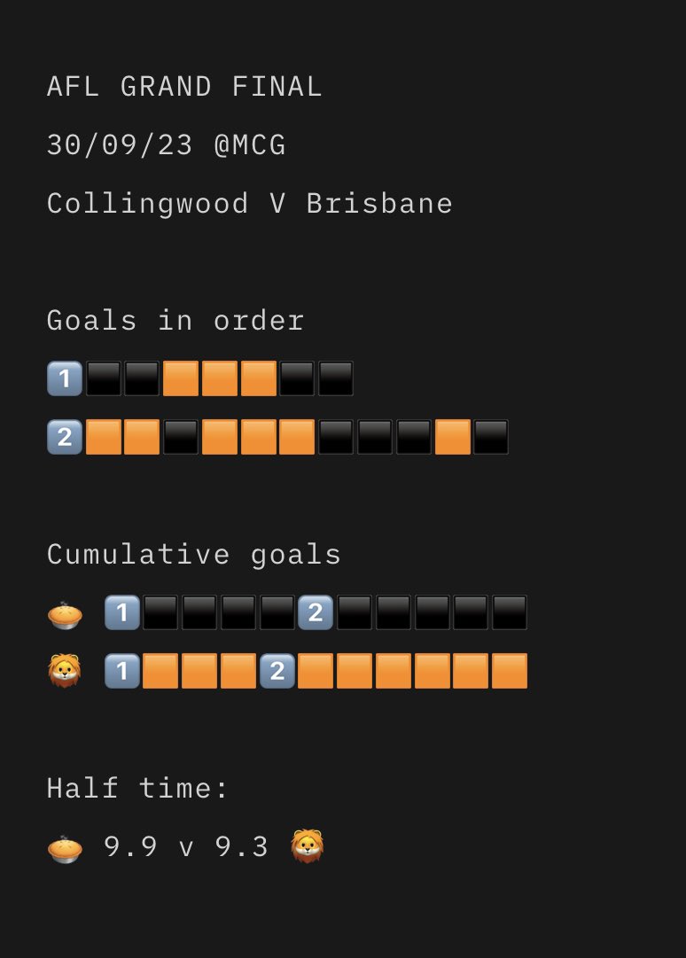 angry_diplomat's tweet photo. #AFLGF Half time score #dataviz @DataVizSociety #afl https://t.co/gZB74ZIRIU