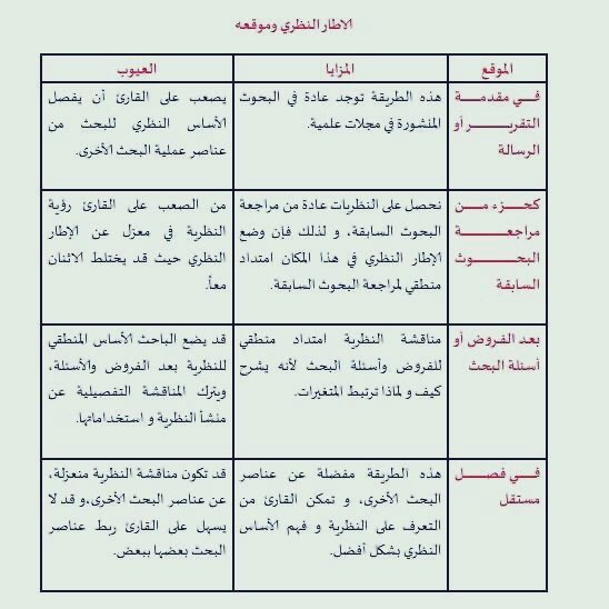 🔶مواقع الاطار النظري تعرف عليها عبر الجدول التالي👇

#صباح_الخيرᅠ 
#الدراسات_العليا