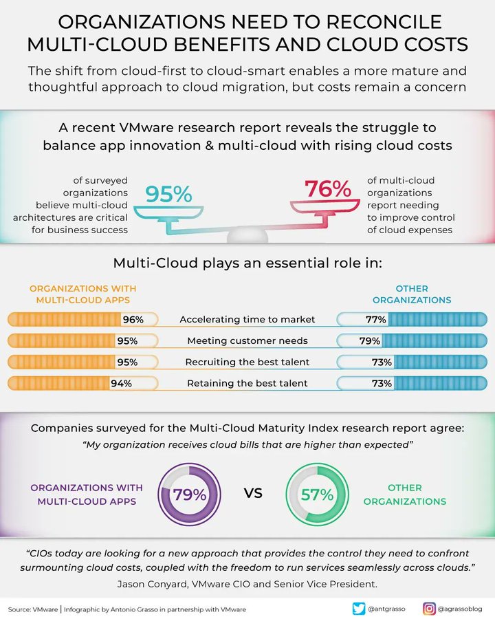 enreap_india's tweet photo. #Infographic: Why Organisations need to reconcile multi-cloud benefits and cloud costs!
cc: @swardley @JoeBaguley @QuinnyPig
#DigitalTransformation #CloudComputing #Technology #MultiCloud #CloudCost #HybridCloud #CloudAdoption #CloudInfrastructure #CloudROI
Via @antgrasso https://t.co/6PuzxPTxvY