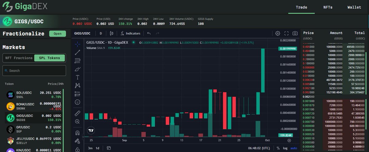 GigaDAO community has now staked and locked over 211 Million GIGS to receive a 60% bonus! 

The GigaDAO community has always been strong but this feat is just a testament to the strength of GigaDAO!

GIGS Staking closes in 7 Days!

GIGS IDO Q4 2023 - dex.gigadao.io/trade