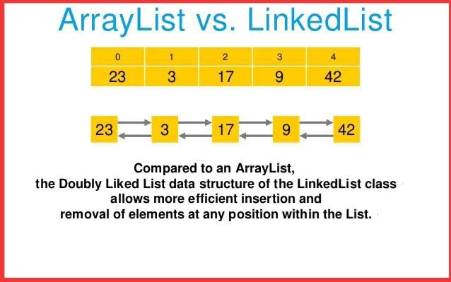 Tech_Code_Learn's tweet image. #ArrayList vs #LinkedList in Java
>ArrayList uses a dynamic array to store the elements in it
>LinkedList uses a doubly linked list to store the elements in it.
#JavaProgramming
#Java #InterviewQuestions
#NeuralNetwork #AI
#MachineLearning
#100daysofcoding #Coding
🧵🧵🧵