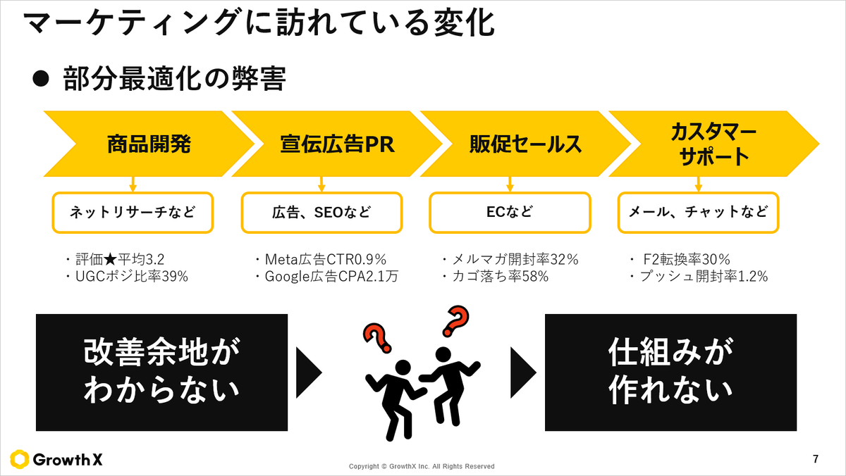 matsuken0716's tweet image. 最近、とある副業先で「行き過ぎた部分最適の弊害は？」と問われたので、しばらく考えて「各個人の概算力の低下、それが招く仕組みの破綻」だな、と言語化できました。①まず、部分最適に走ると、横の部門のKPIが分からなくなる。②次に、自分の施策をどう直せば前後のプロセスにどう影響を与えるか分…