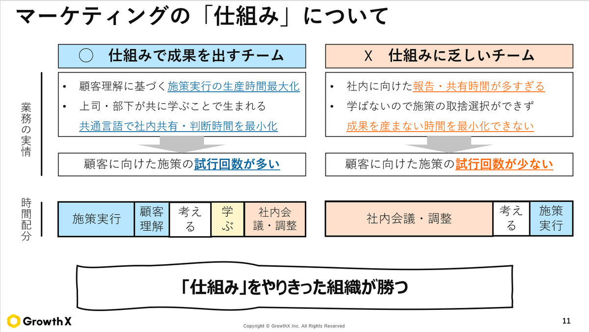 matsuken0716's tweet image. 最近、とある副業先で「行き過ぎた部分最適の弊害は？」と問われたので、しばらく考えて「各個人の概算力の低下、それが招く仕組みの破綻」だな、と言語化できました。①まず、部分最適に走ると、横の部門のKPIが分からなくなる。②次に、自分の施策をどう直せば前後のプロセスにどう影響を与えるか分…