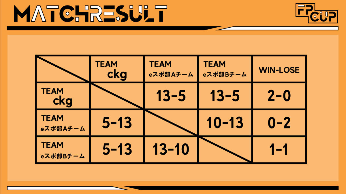 TeamFP1020's tweet photo. 【第1回F.P.CUP】
第1回FPCUP優勝はckg!!
おめでとうございます!
これにて本日の大会はこれにて終了となります。
ご参加いただいたチームの方々、
ご視聴してくださった皆様
本日はありがとうございました!!
#FPCUP https://t.co/YGnJcCQu32