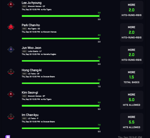 Prop_science's tweet photo. 🧹Sweep again this week on both NPB and KBO🧹
Finishing the season strong - only one more week left, so come join the action!
Discord: https://t.co/IMAv35RS1H
#Prizepicks #Underdog📷📷📷#GamblingTwitter #NPB #underdognpb #NPBprops #kbopicks #KBO #mlbprizepicks https://t.co/SA0i11oT3P