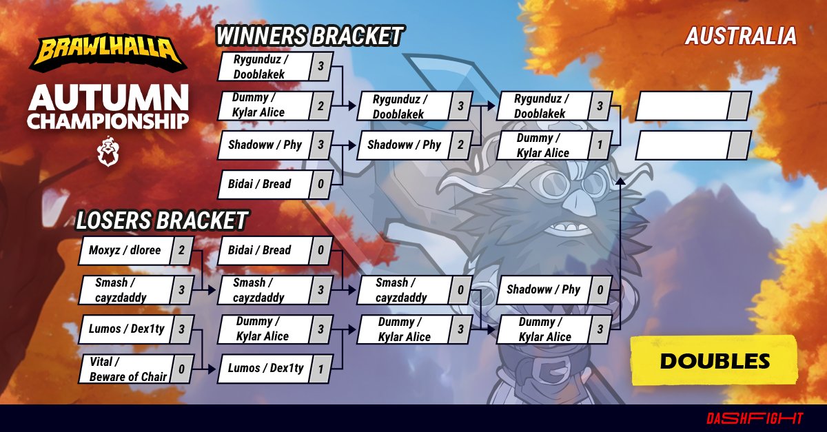#Brawlhalla Autumn Championship 2023 Doubles
Top 8 in Australia:
1. <a href="/Rygunduz/">Rygunduz</a> / <a href="/dooblakek/">Do͜ﱞﱞﱞﱞﱞﱞﱞﱞﱞﱞﱞﱞﱞﱞﱞﱞﱞﱞﱞﱞﱞﱞﱞﱞﱞﱞﱞﱞﱞﱞﱞﱞﱞﱞﱞoblakek</a>
2. <a href="/DummyBh/">Dummy</a> / <a href="/KylarAlice/">Kylar 🇦🇺</a>
3. <a href="/huhPhy/">Phy</a> / <a href="/ShadowwBH/">Shadoww</a>
4. <a href="/SmashFools/">Smash</a> / cayzdaddy
5. @Lumos360hz / <a href="/Dex1ty/">Dex1ty</a>
5. Bidai / Bread
7. Vital / Beware of Chair
7. <a href="/Moxyzbh/">Moxyz</a> / dloree