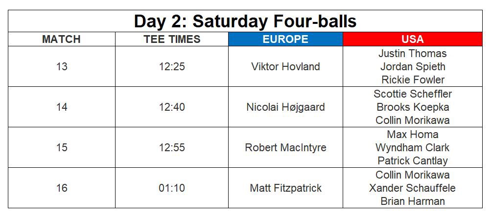 angrydaduk's tweet photo. Just seen todays 4Balls for the  #RyderCup2023 #RyderCup #RyderCupEurope https://t.co/NyvUXXcSHs