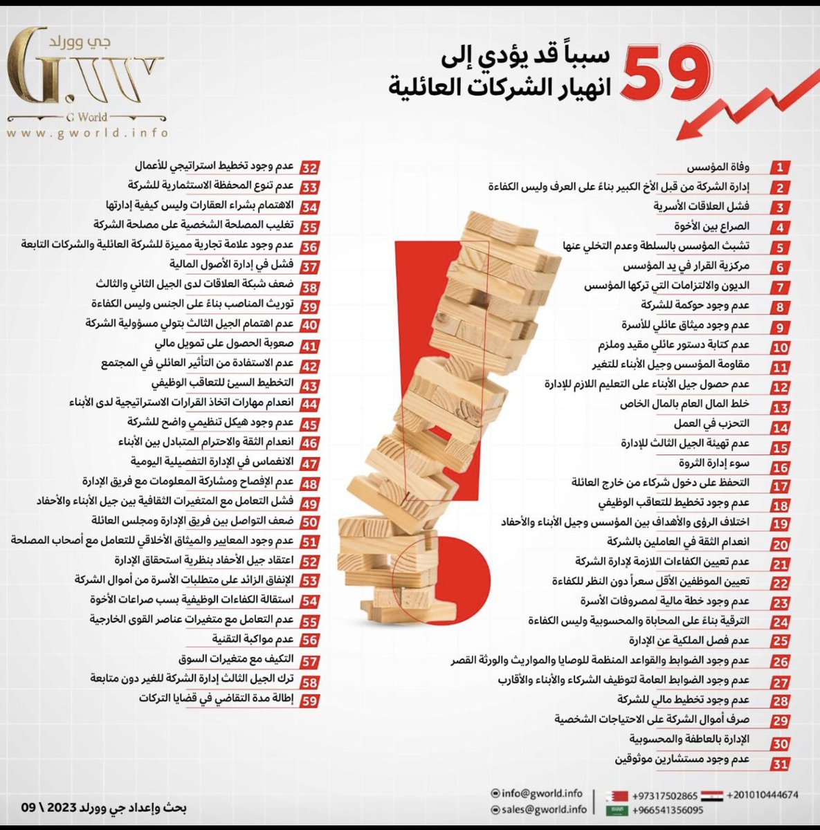 📍59 سبباً قد يؤدي إلى انهيار الشركات العائلية تعرف عليهم .
صادر من :
جي وورلد |G. WORLD
@_Career_ 
 #FamilyBusinesses