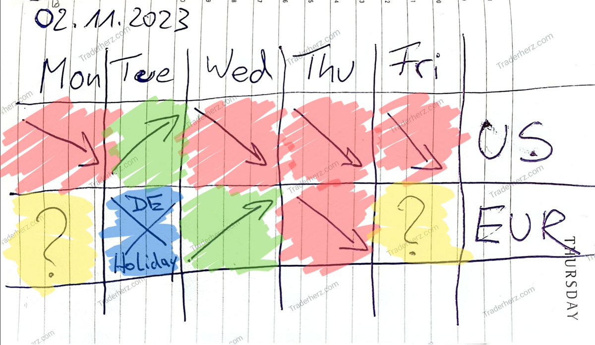 traderherz's tweet photo. Forecast for the coming trading week! #CW40
An up arrow stays for a day where I am primarily looking for LONG trades, or the day has potential to close green.
Down arrow means the opposite.
The question mark means I have no opinion and will likely stay away from trading that day. https://t.co/pyX6ImCZx3