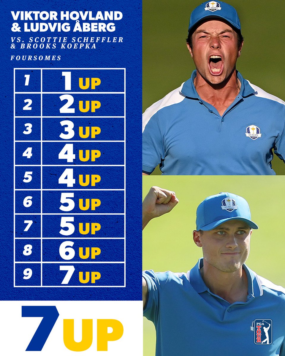 The largest margin of victory by either team in a #RyderCup Foursomes match is 7&amp;6.

Viktor Hovland and Ludvig Åberg are 7-up thru 9 💪