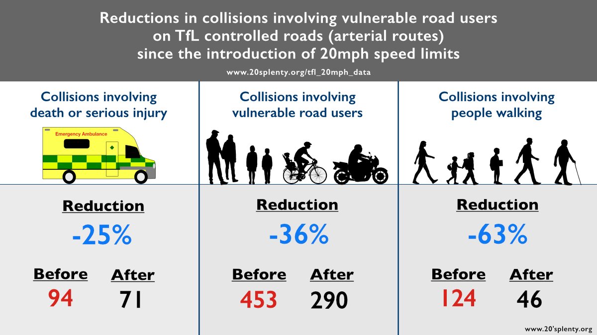 Dear @Mark_J_Harper There is only one 'blanket 20mph limit' local authority in the whole of the UK and its in the City of Westminster covering all their roads, including the 'A' road outside Houses of Parliament. Put there by Conservatives to protect MP and government staff.