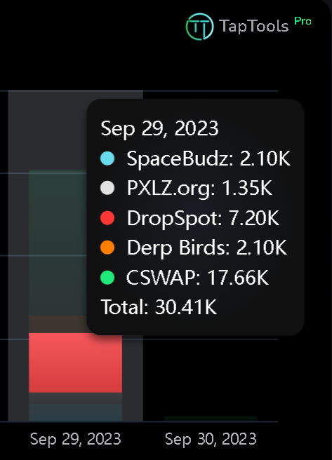 dropspot_io's tweet image. Past 24 hours volume on Dropspot: 🆙

Market Data shows users are starting to trade via Dropspot.

Are you? 👀

link in name