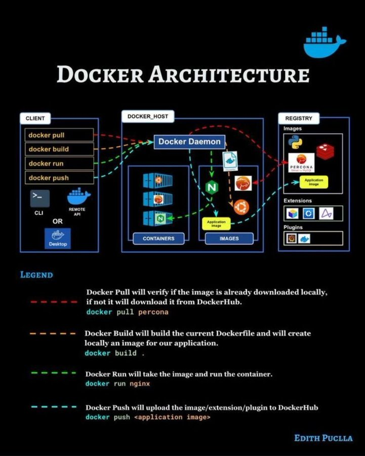 simonholdorf's tweet image. Docker 101 - Docker Architecture explained:
