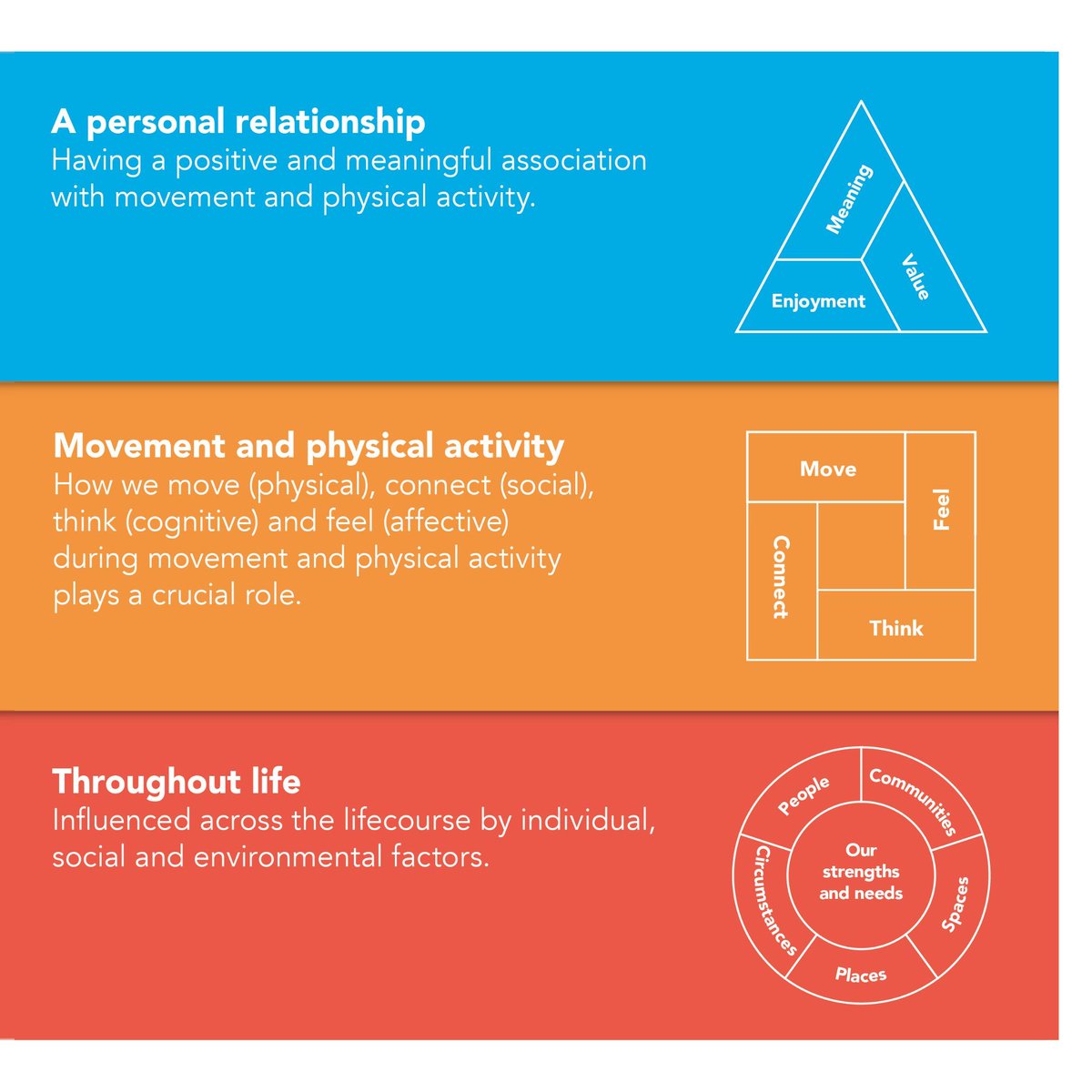 Tees Valley Sport (@teesvalleysport) on Twitter photo 📊 <a href="/Sport_England/">Sport England</a>'s research shows that children with high levels of physical literacy are twice as likely to be active.
By understanding what shapes a person's physical literacy, we can adapt & evolve our policies, practices and programmes to ensure it meets all needs. 📊 <a href="/Sport_England/">Sport England</a>'s research shows that children with high levels of physical literacy are twice as likely to be active.
By understanding what shapes a person's physical literacy, we can adapt & evolve our policies, practices and programmes to ensure it meets all needs.