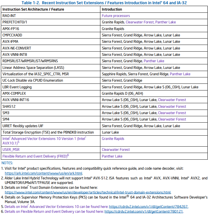 InstLatX64's tweet photo. #Intel released the 50th edition of the ISA Extensions Reference:
CPUID C06Cx = #PantherLake (hybrid)
CPUID D06Dx = #ClearwaterForest (#Skymont? server)
#TDX in #EmeraldRapids
#AVX10_1 in #GraniteRapids
#RAO_INT removed from #GrandRidge
#FRED in Panther
https://t.co/WkWHyZUEEa https://t.co/8A6Miiinhm